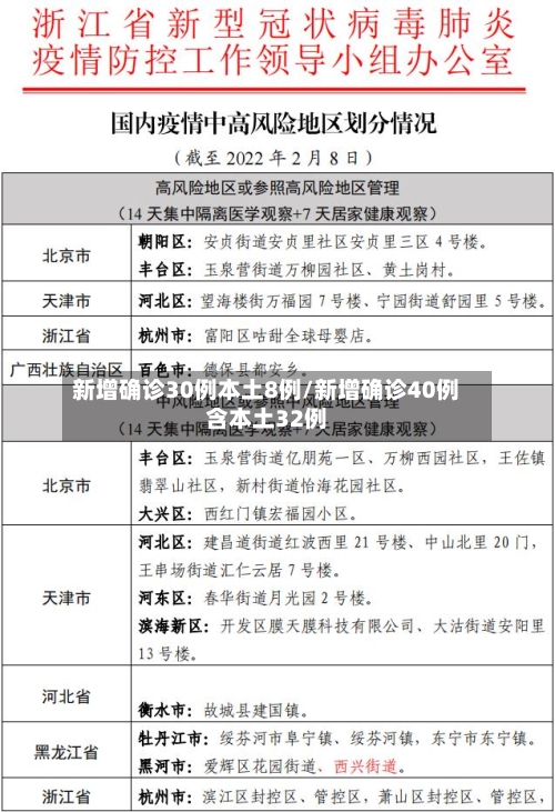 新增确诊30例本土8例/新增确诊40例含本土32例