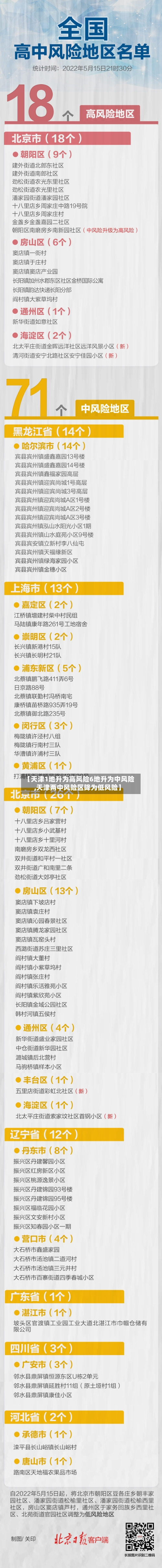 【天津1地升为高风险6地升为中风险,天津两中风险区降为低风险】-第2张图片