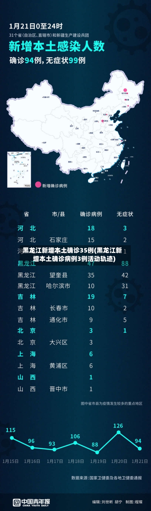 黑龙江新增本土确诊35例(黑龙江新增本土确诊病例3例活动轨迹)