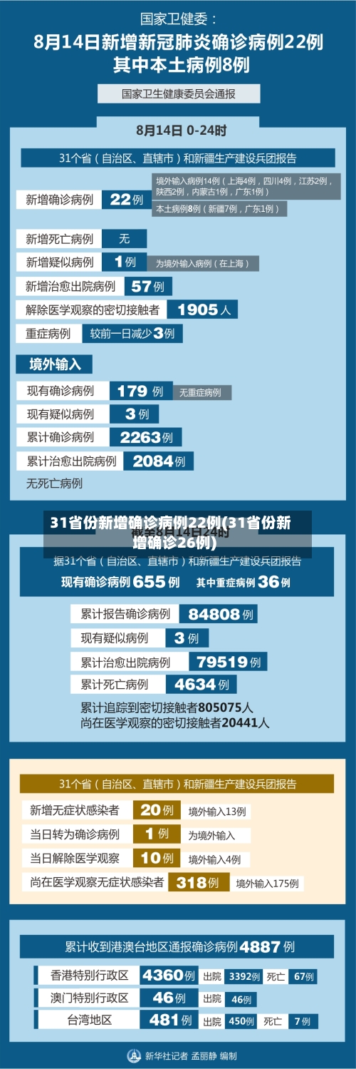 31省份新增确诊病例22例(31省份新增确诊26例)-第3张图片