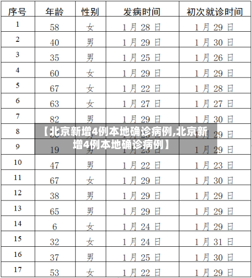 【北京新增4例本地确诊病例,北京新增4例本地确诊病例】