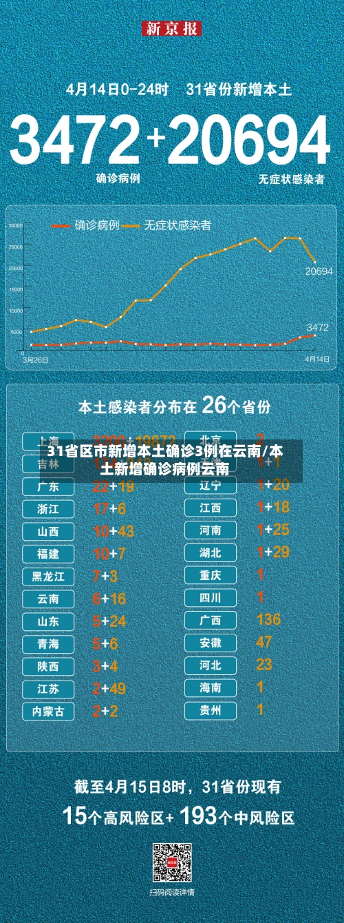 31省区市新增本土确诊3例在云南/本土新增确诊病例云南