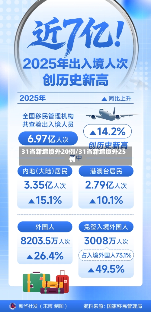 31省新增境外20例/31省新增境外25例