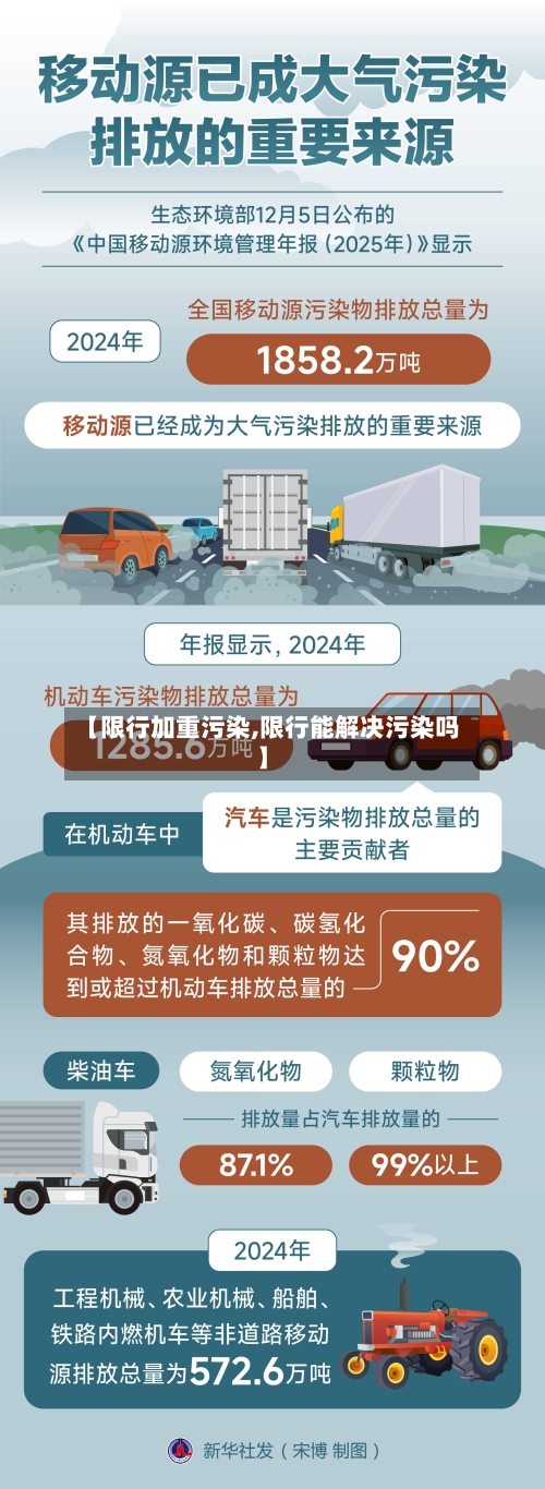 【限行加重污染,限行能解决污染吗】