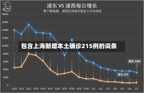 包含上海新增本土确诊215例的词条-第3张图片