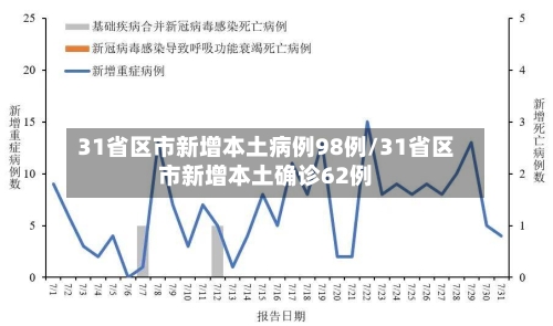 31省区市新增本土病例98例/31省区市新增本土确诊62例