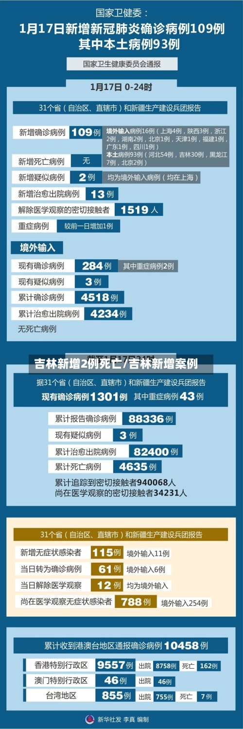 吉林新增2例死亡/吉林新增案例-第3张图片