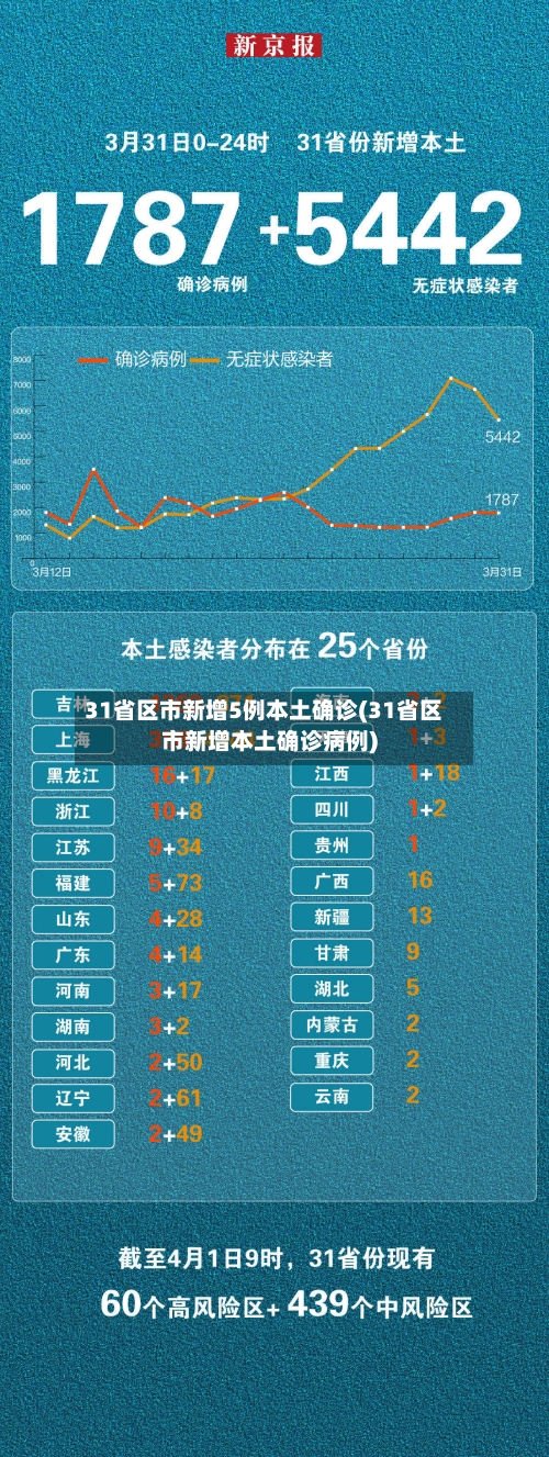 31省区市新增5例本土确诊(31省区市新增本土确诊病例)-第2张图片