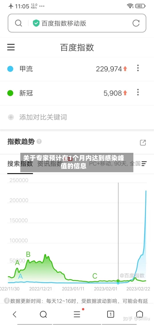 关于专家预计在1个月内达到感染峰值的信息