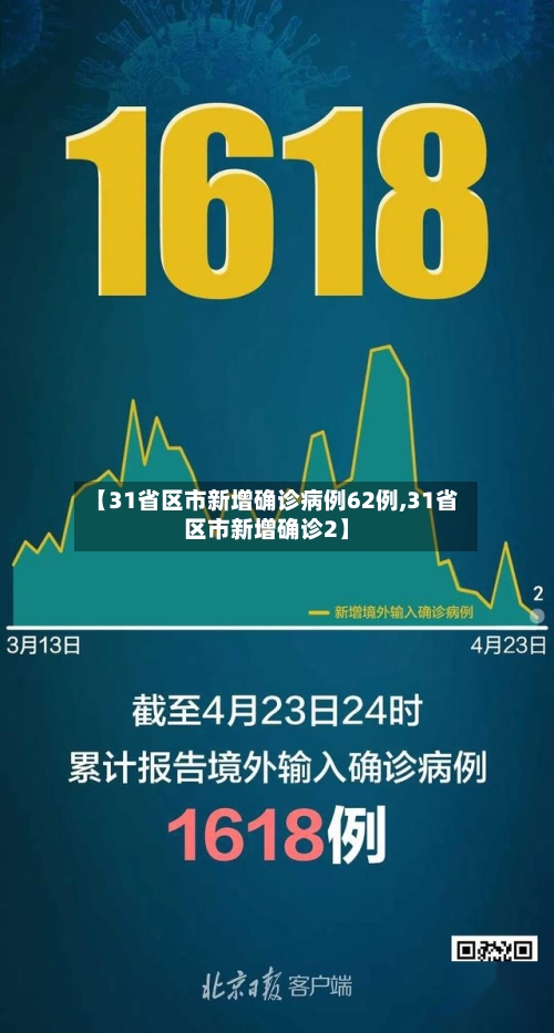 【31省区市新增确诊病例62例,31省区市新增确诊2】