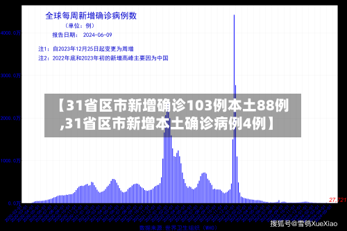 【31省区市新增确诊103例本土88例,31省区市新增本土确诊病例4例】