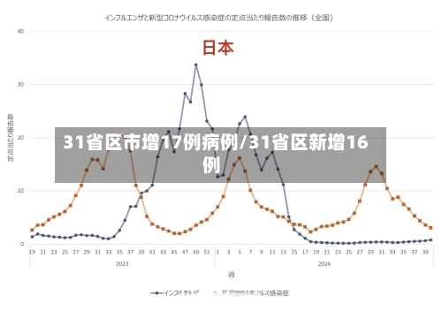 31省区市增17例病例/31省区新增16例-第2张图片