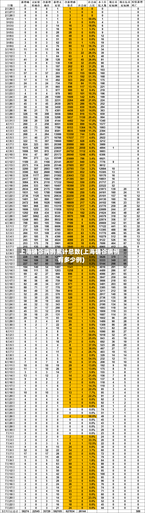 上海确诊病例累计总数(上海确诊病例有多少例)
