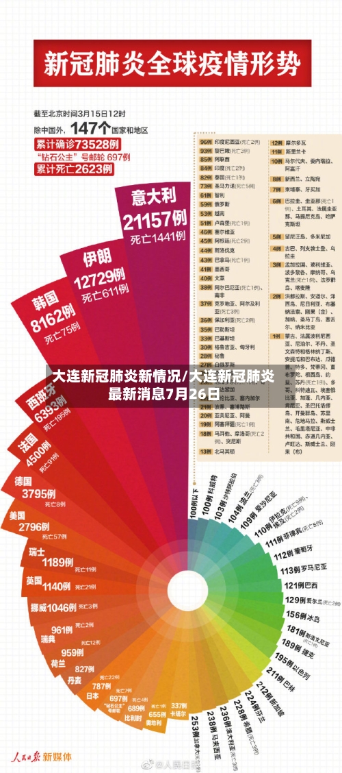 大连新冠肺炎新情况/大连新冠肺炎最新消息7月26日