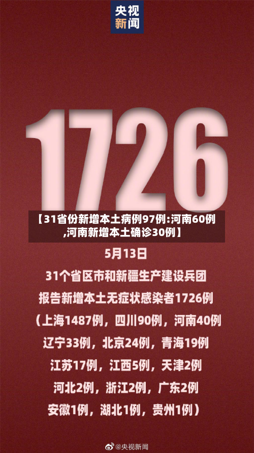 【31省份新增本土病例97例:河南60例,河南新增本土确诊30例】