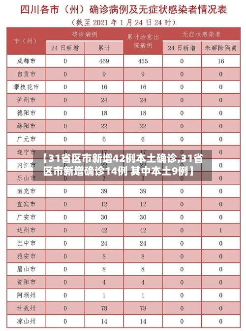 【31省区市新增42例本土确诊,31省区市新增确诊14例 其中本土9例】-第3张图片