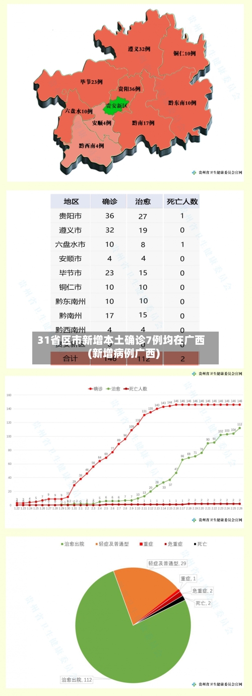 31省区市新增本土确诊7例均在广西(新增病例广西)