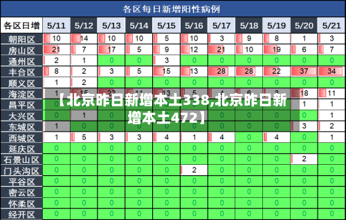【北京昨日新增本土338,北京昨日新增本土472】