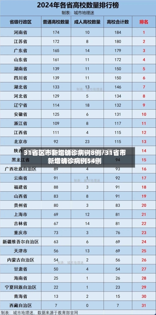 31省区市新增确诊病例8例/31省市新增确诊病例54例