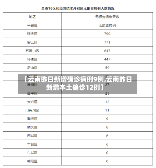 【云南昨日新增确诊病例9例,云南昨日新增本土确诊12例】-第3张图片