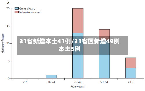 31省新增本土41例/31省区新增49例本土5例-第2张图片