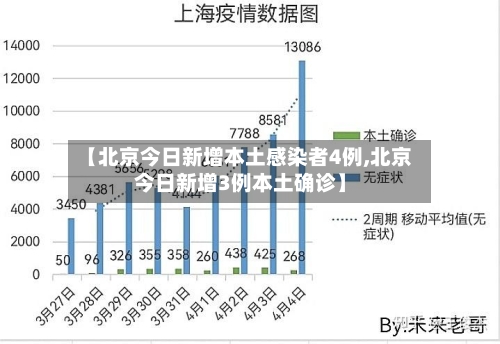 【北京今日新增本土感染者4例,北京今日新增3例本土确诊】-第2张图片