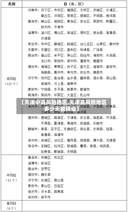 【天津中高风险地区,天津高风险地区多少天能降级】-第3张图片