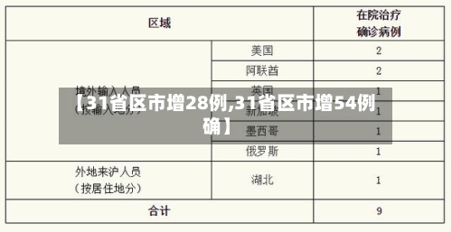 【31省区市增28例,31省区市增54例确】