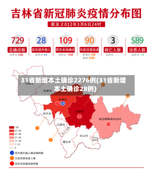 31省新增本土确诊2276例(31省新增本土确诊28例)-第2张图片