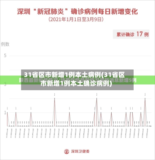 31省区市新增1例本土病例(31省区市新增1例本土确诊病例)-第2张图片