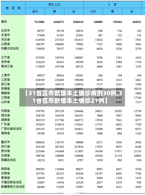 【31省区市新增本土确诊病例30例,31省区市新增本土确诊21例】-第2张图片