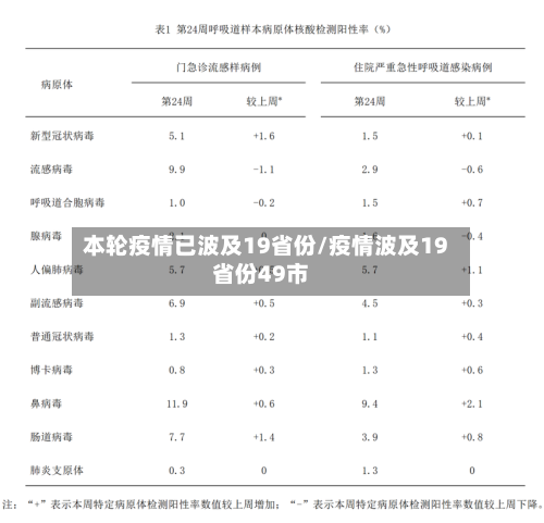 本轮疫情已波及19省份/疫情波及19省份49市-第2张图片