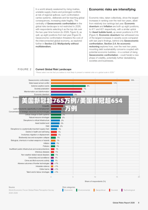 美国新冠超765万例/美国新冠超654万例-第3张图片