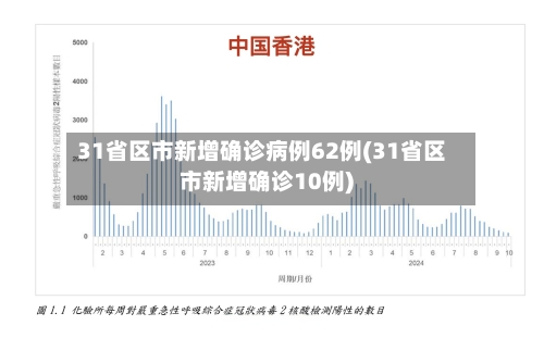 31省区市新增确诊病例62例(31省区市新增确诊10例)