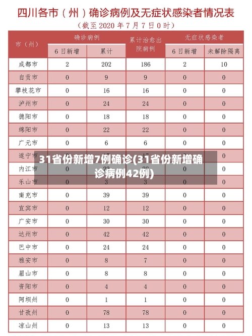 31省份新增7例确诊(31省份新增确诊病例42例)