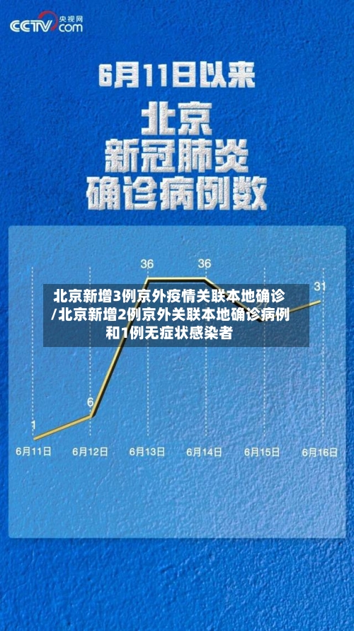北京新增3例京外疫情关联本地确诊/北京新增2例京外关联本地确诊病例和1例无症状感染者-第2张图片