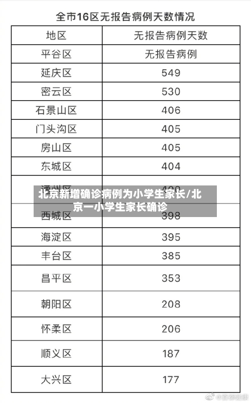 北京新增确诊病例为小学生家长/北京一小学生家长确诊