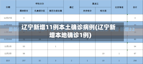 辽宁新增11例本土确诊病例(辽宁新增本地确诊1例)-第2张图片