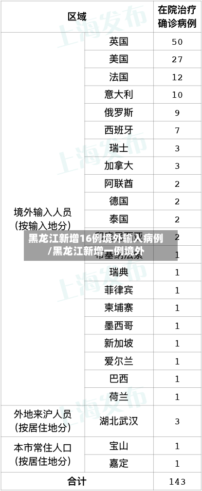 黑龙江新增16例境外输入病例/黑龙江新增一例境外