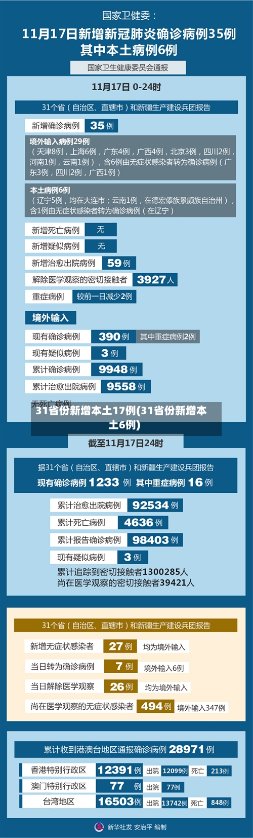 31省份新增本土17例(31省份新增本土6例)