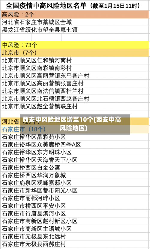 西安中风险地区增至10个(西安中高风险地区)
