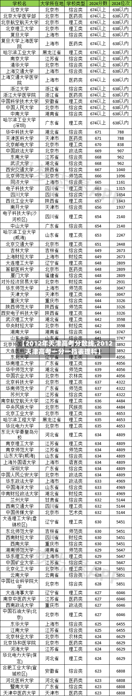 【2012年天津高考分数线,2012天津高考一分一档表理科】