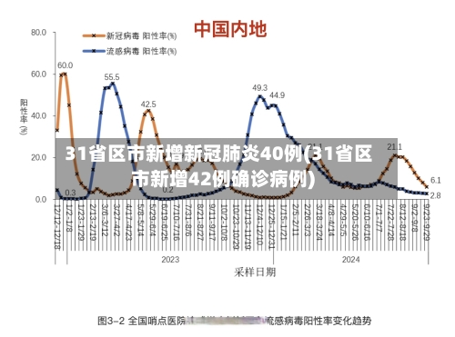 31省区市新增新冠肺炎40例(31省区市新增42例确诊病例)-第2张图片