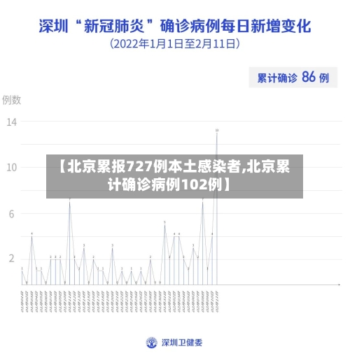 【北京累报727例本土感染者,北京累计确诊病例102例】