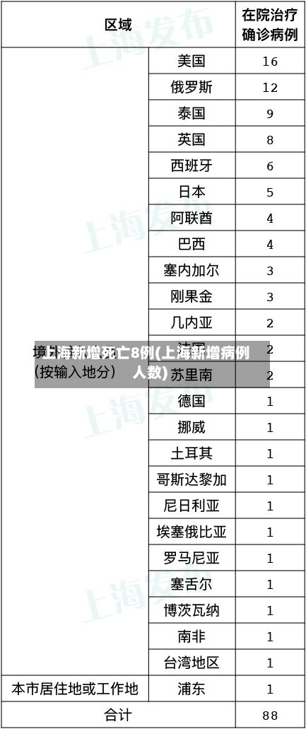 上海新增死亡8例(上海新增病例人数)-第2张图片