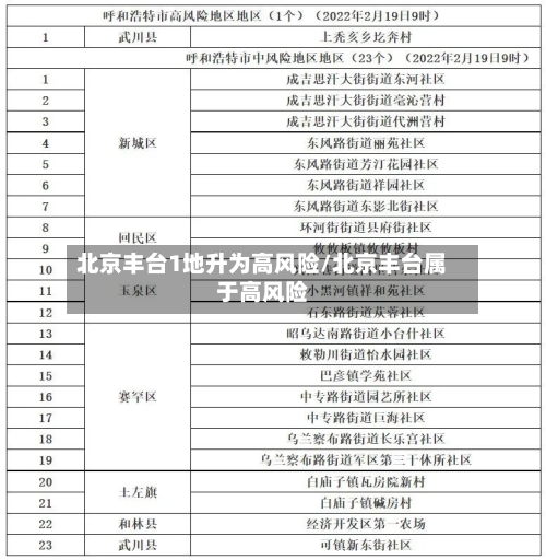 北京丰台1地升为高风险/北京丰台属于高风险