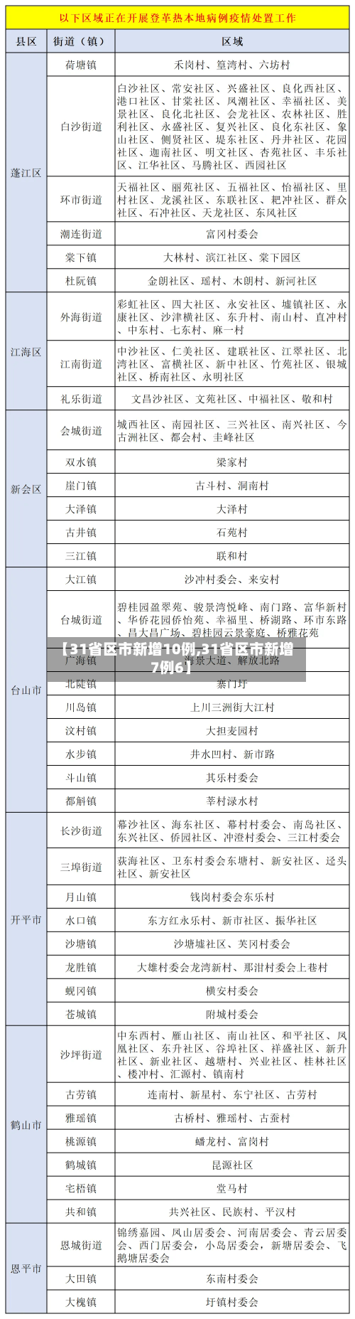 【31省区市新增10例,31省区市新增7例6】-第2张图片