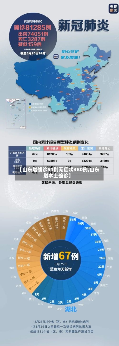 【山东增确诊51例无症状380例,山东增本土确诊】-第2张图片
