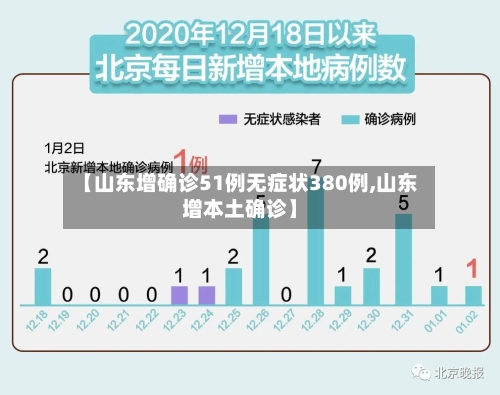 【山东增确诊51例无症状380例,山东增本土确诊】