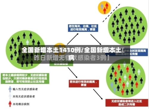 全国新增本土1410例/全国新增本土病